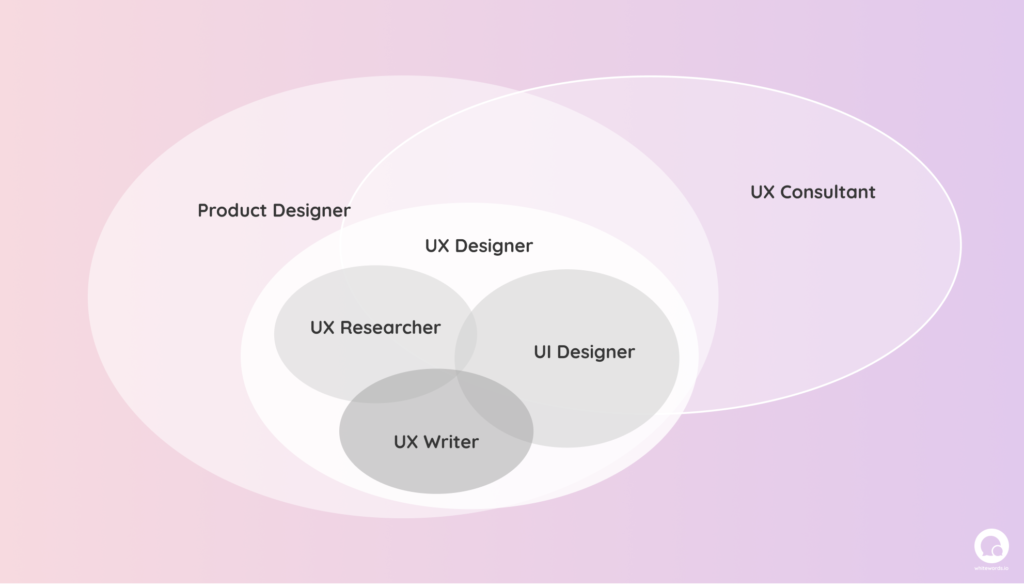 UX roles: Product Designer, UX Designer, UX Researcher, UX Writer, UI Designer, UX Consultant